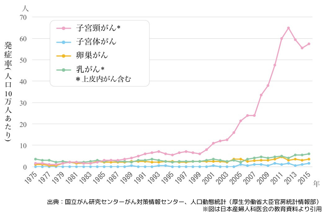 日本における20~29才の各種がん発症率推移